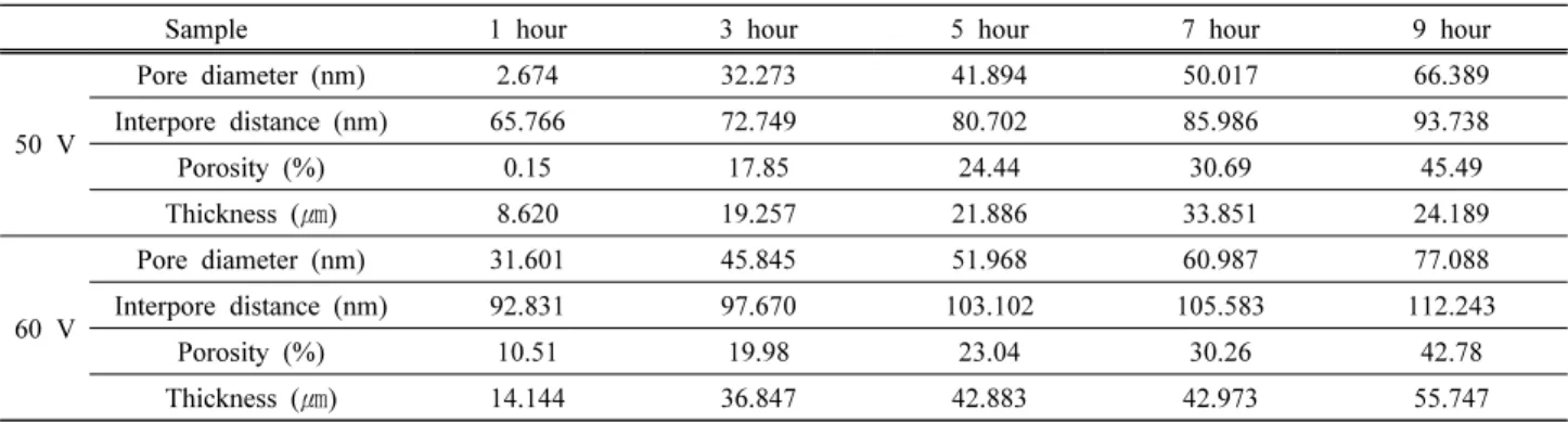 Table  1.  The  parameter  of  aluminum  6061  oxide  film  according  to  modulating  anodization  time  and  voltage.
