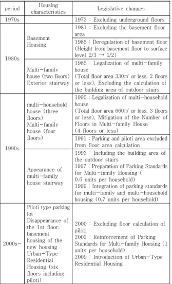Table 1. Changes of regulations in low-rise residential  areas 2.3  토지구획정리사업을  통한  조성 저층주거지는 자연적으로 형성되거나, 민간 혹은 공공 에 의해 시행된 주택건설사업과 도시계획사업 등으로 조 성되었다