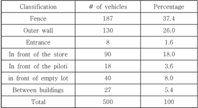 Fig.  14.  Major  building  type  :  Retails