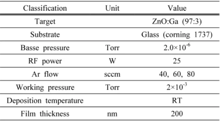 Table  1.  Sputtering  conditions  of  GZO  thin  films.
