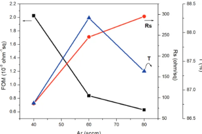 Fig.  5.  FOM  of  GZO  thin  films  with  various  Ar  flows.