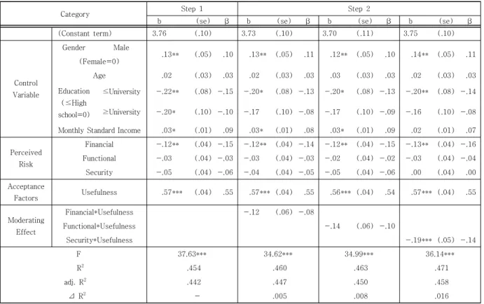 Table 5. Moderating effect of usefulness on the relationship between perceived risk and continuous use intention  of  internet  primary  banks