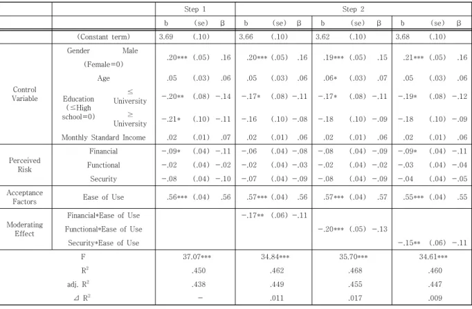 Table 6. Moderating effect of Ease of Use on the relationship between perceived risk and continuous use intention  of  internet  primary  banks