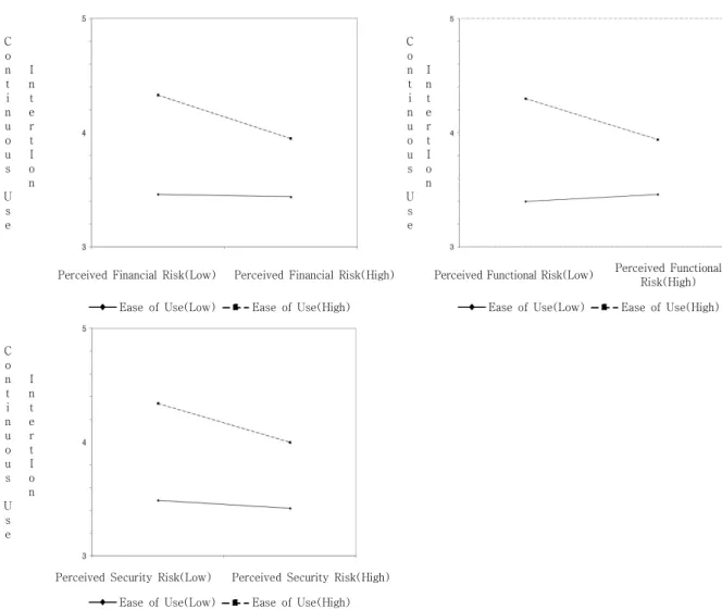 Fig.  3.  Interaction  between  ease  of  use  and  perceived  risk  on  continuous  use  intention 