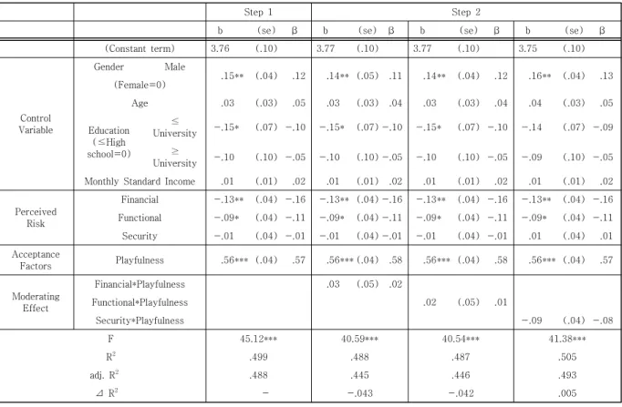 Table 7. Moderating effect of playfulness on the relationship between perceived risk and continuous use intention  of  internet  primary  banks