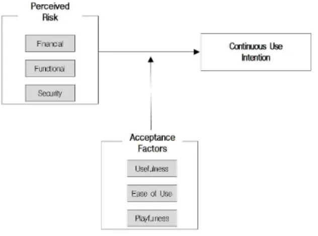 Fig.  1.  Research  Model