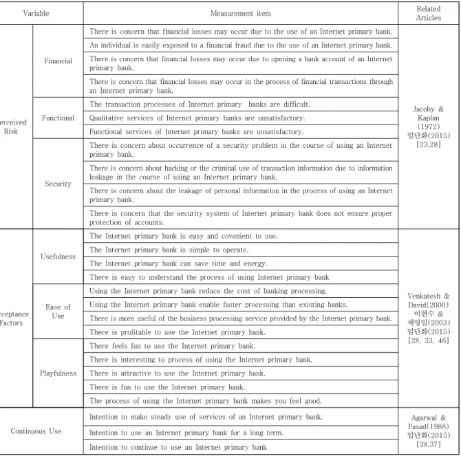Table  2.  Operational  definition  of  variables