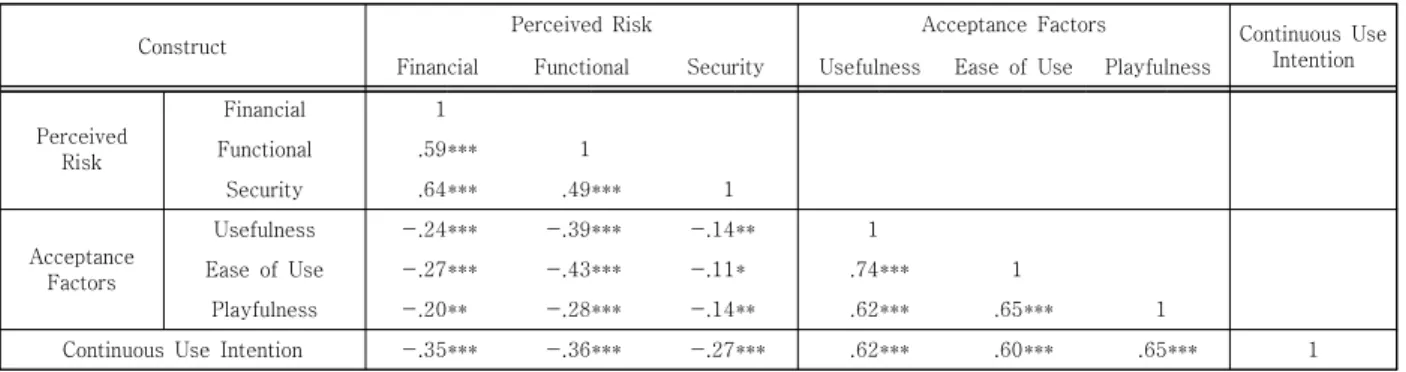 Table  3.  Correlation  between  perceived  risk,  acceptance  factors,  continuous  use  intention