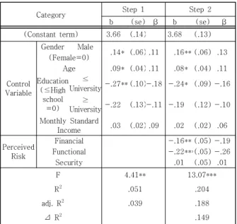 Table  4.  Effect  of  perceived  risk  on  continuous  use  intention  of  internet  primary  banks