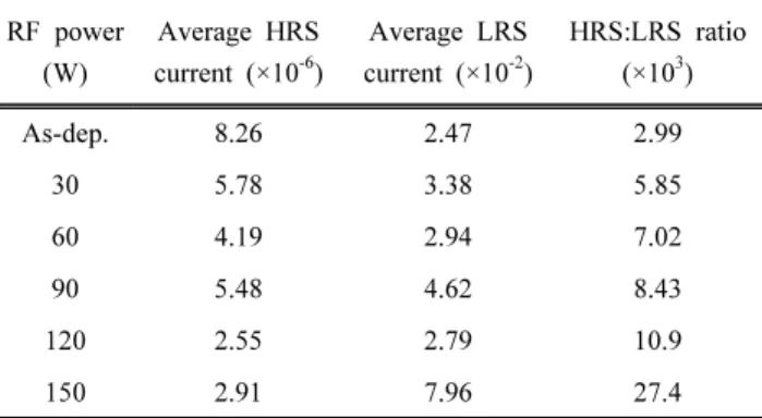 Table  1.  Summary  of  the  electrical  average  HRS  and  LRS  current,  HRS:LRS  ratio  of  TiO 2 /TiO 2-x   ReRAMs.