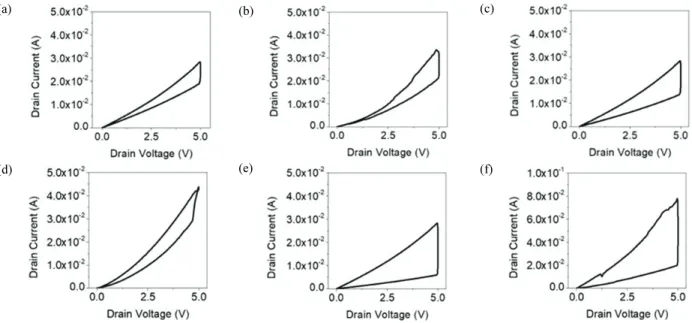 Fig.  2.  I-V  curves  applied  0  to  5  V  of  the  TiO 2 /TiO 2-x   ReRAMs  manufactured  treated  oxygen  plasma  through  MBE  at  (a) 최종적으로 제작한 저항 변화형 메모리에 산소 플라