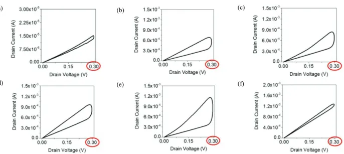 Fig.  4.  I-V  curves  applied  0  to  0.3  V  (Low  voltage)  of  the  TiO 2 /TiO 2-x   ReRAMs  manufactured  treated  oxygen  plasma  through  MBE  at  (a)  as-dep.,  (b)  30,  (c)  60,  (d)  90,  (e)  120,  and  (f)  150  W,  respectively.