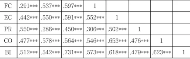 Table  6.  Correlation  Coefficient