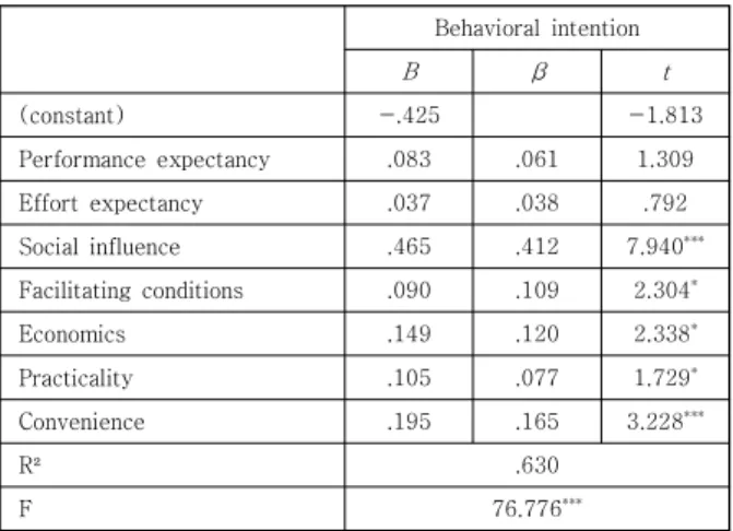 Table  10.  Effect  of    Perceived  Benefits  on  Behavioral  Intention  4.2.3  기술수용요인이  사용의도에  미치는  영향 기술수용요인이 사용의도에 미치는 영향을 추론하기  위하여 기술수용요인을 독립변수로 사용의도를 종속변수 로  설정하여  회귀분석을  실시하였다