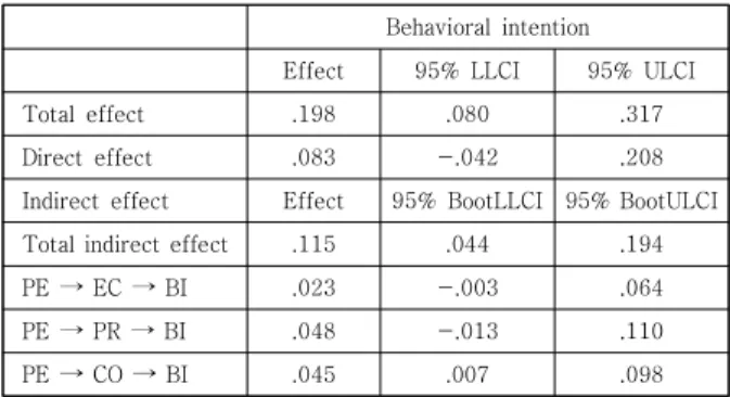 Table 12. Mediated Effect of Performance Expectancy  on  Behavioral  Intention  노력기대가 사용의도에 미치는 총효과는 Table 13에 서와 같이 0.100로 나타났고, 유의적으로 나타났다