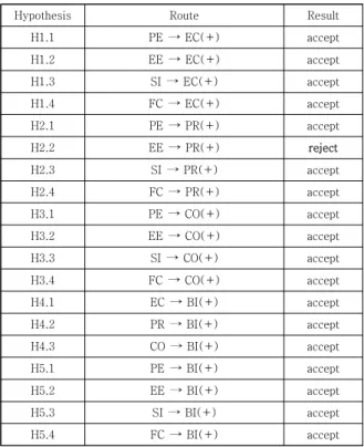 Table  16.  Verification  Results  of  Affecting  Factors