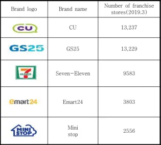 Table  2.  Major  franchise