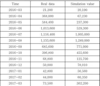 Table  3.  Product  ‘Ice  cup’  value Unit(Won)