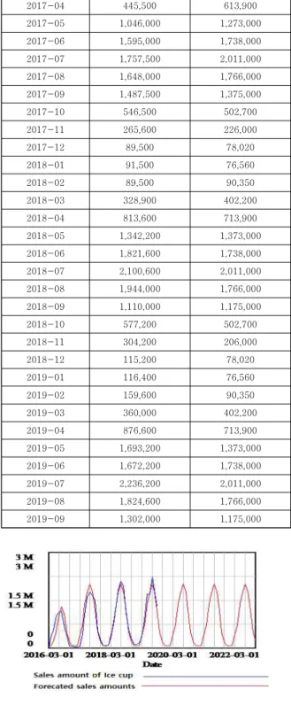 Table  4.  Product  ‘Cigarette’  value       Unit(Won)