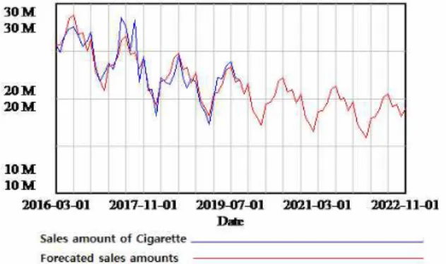 Fig.  4.  Comparison  of  product  ‘Cigarette’  real  data  with  simulation  values