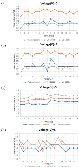Fig.  3.  Result  of  applied  voltage-transmittance  of  liquid  crystal  smart  window  according  to  sealant  type  and  temperature