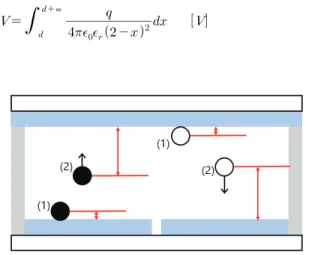 Fig.  4.  Image  force  and  electrophoresis  of  charged  particles. 포토다이오드가 이 광을 수신하여 전류로 출력하게 된다