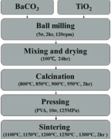 Fig.  1.  Schematic  diagram  of  solid-state  reaction  procedure  of  synthesizing  BaTiO 3   from  BaCO 3   and  TiO 2 .