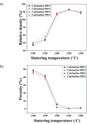Fig.  7.  (a)  Density  of  BaTiO 3   pellets  according  to  sintering  temperature  change  and  (b)  porosity  of  BaTiO 3   pellets  according  to  sintering  temperature  change.