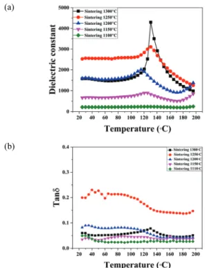 Fig.  9.  (a)  Temperature  dependence  of  dielectric  constant  and  (b)  dielectric  loss  of  BaTiO 3   pellets  sintered  at  different  temperatures at  1  kHz.