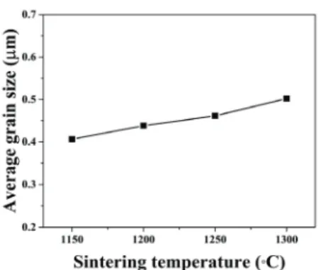 Fig.  11.  Change  in  average  grain  size  as  a  function  of  sintering  temperature  of  BaTiO 3   pellets.
