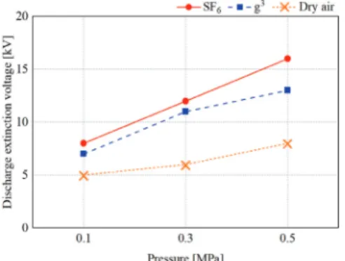 Fig.  5.  Magnitude  of  apparent  charge  as  a  function  of  the  applied  voltage  at  0.5  MPa.