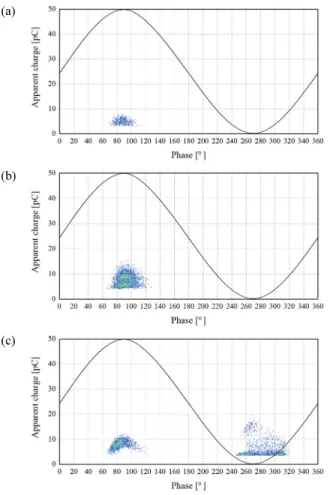 Fig.  7.  Phase  distribution  at  DIV.  (a)  SF 6  at  0.5  MPa,  (b)  g 3 at  0.5  MPa,  and  (c)  dry  air  at  0.5  MPa.