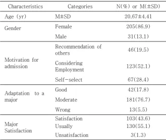 Table  2.  Differences  of  Proactivity  in  problem  solving,  System  thinking,  and  Resilience  according  to  General  Characteristics              ( N =236)