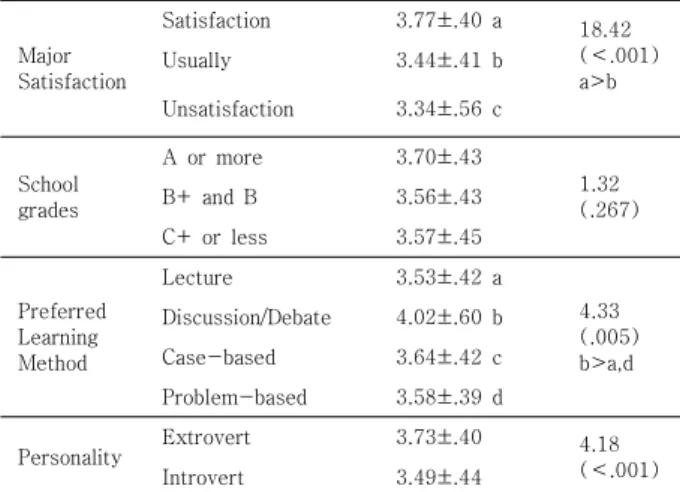 Table  3.  Correlation  among  Proactivity  in  problem  solving,  System  thinking  and  Resilience