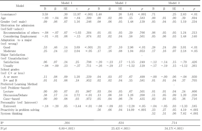Table  4.  Factor  Influencing  Resilience            ( N =236)