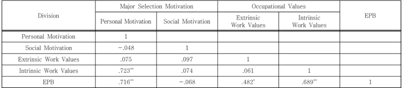 Table  2.  Difference  between  general  characteristics  and  variables 