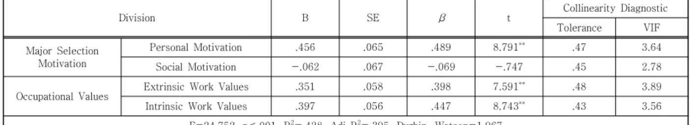 Table  4.  Effects  of  major  selection  motivation,  occupational  values  on  employment  preparation  behavior