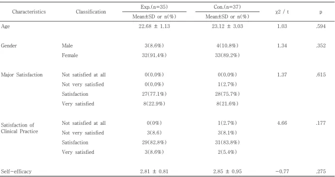 Table  1.  Homogeneity  Test  of  the  Participants,  and  Outcome  Variables  before  treatment                (N=72)