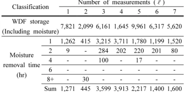 Table  3. Measurement  moisture  contents.