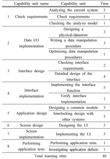 Table  2.  NCS-based  capability  unit  selection.