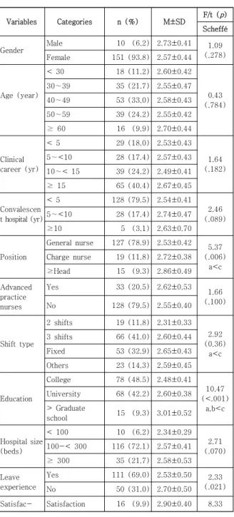 Table 1. Differences in Nursing Confidence by General  Characteristics     ( N =161)  tion  with salary Not  bad 63  (39.1) 2.63±0.48 (<.001)a>cDissatisfaction82  (51.0) 2.47±0.37Perceived health conditionGood36  (22.4) 2.70±0.441.80 (.168)Not  bad10