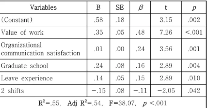 Table  4.  Influencing  Factors  on  Nursing  Confidence   