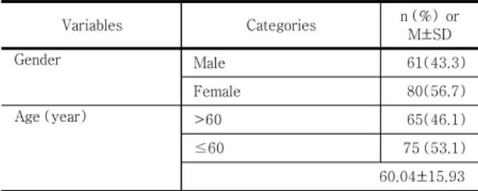 Table  1.  Characteristics  of  participants          (N=141)