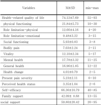 Table  3.  Differences  in  quality  of  life  according  to  participants  characteristics        (N=141)
