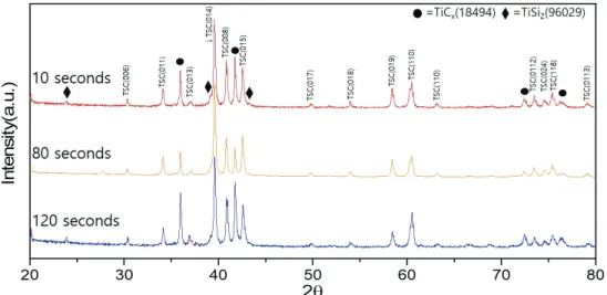 Fig.  1.  XRD  analysis  results  of  MAX  phase  samples  of  different  arc-melting  times  (a)  10s,  (b)  80s,  and  (c)  120s.