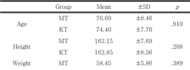 Table  4.  Demographic  characteristic        (n=40)