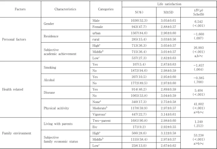 Table  2.  Descriptive  Statistics  and  Normality  Test  of  major  variables         (N=1979) 　Variables 1 2 3 r( p ) r( p ) r( p ) 1