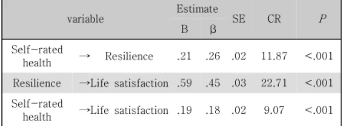 Table  5.  Direct,  indirect,  total  effects            (N=1979)