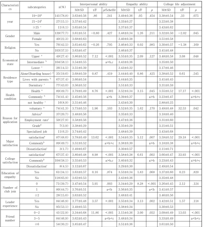 Table  1.  Difference  of  Interpersonal  ability,  Empathy  ability  and  College  life  adjustment  to  Participants  Socio-demographic  Characteristics 