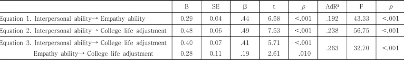 Table  3.  Correlations  for  the  Interpersonal  ability,  Empathy ability and College life adjustment